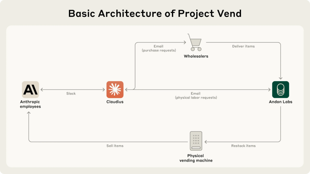 Basic architecture of the demonstration.