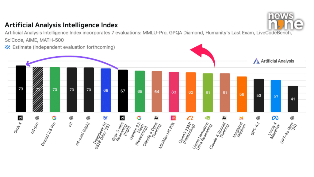 Artificial Analysis Intelligence Index