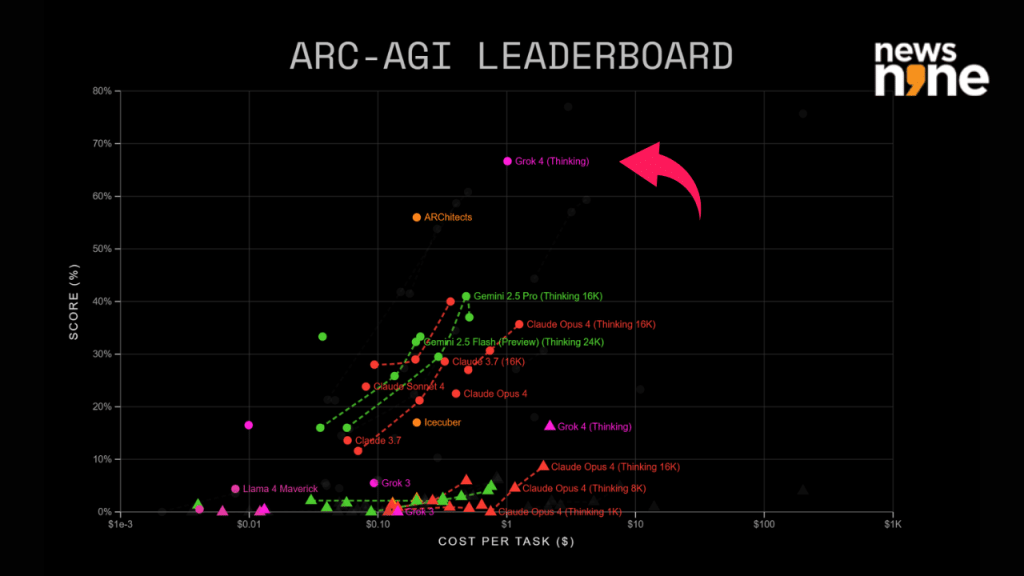 ARC AGI leaderboard: Source - arcprize.org/leaderboard