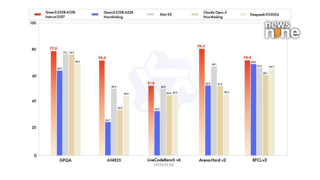 Qwen3-235B-A22B Instruct model benchmarks