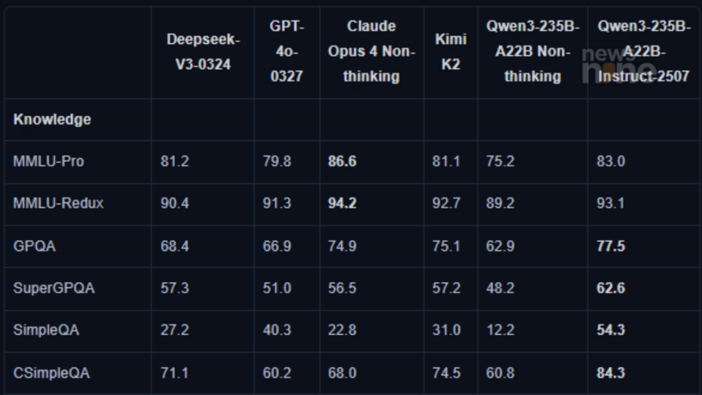 Qwen3-235B-A22B Instruct model benchmarks