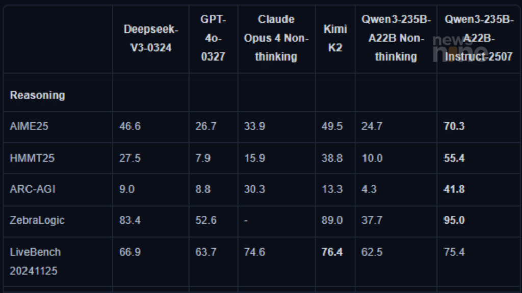 Qwen3-235B-A22B Instruct model benchmarks