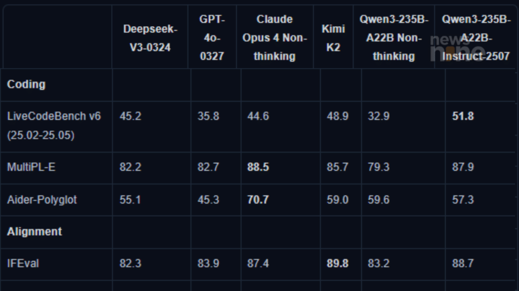 Qwen3-235B-A22B Instruct model benchmarks