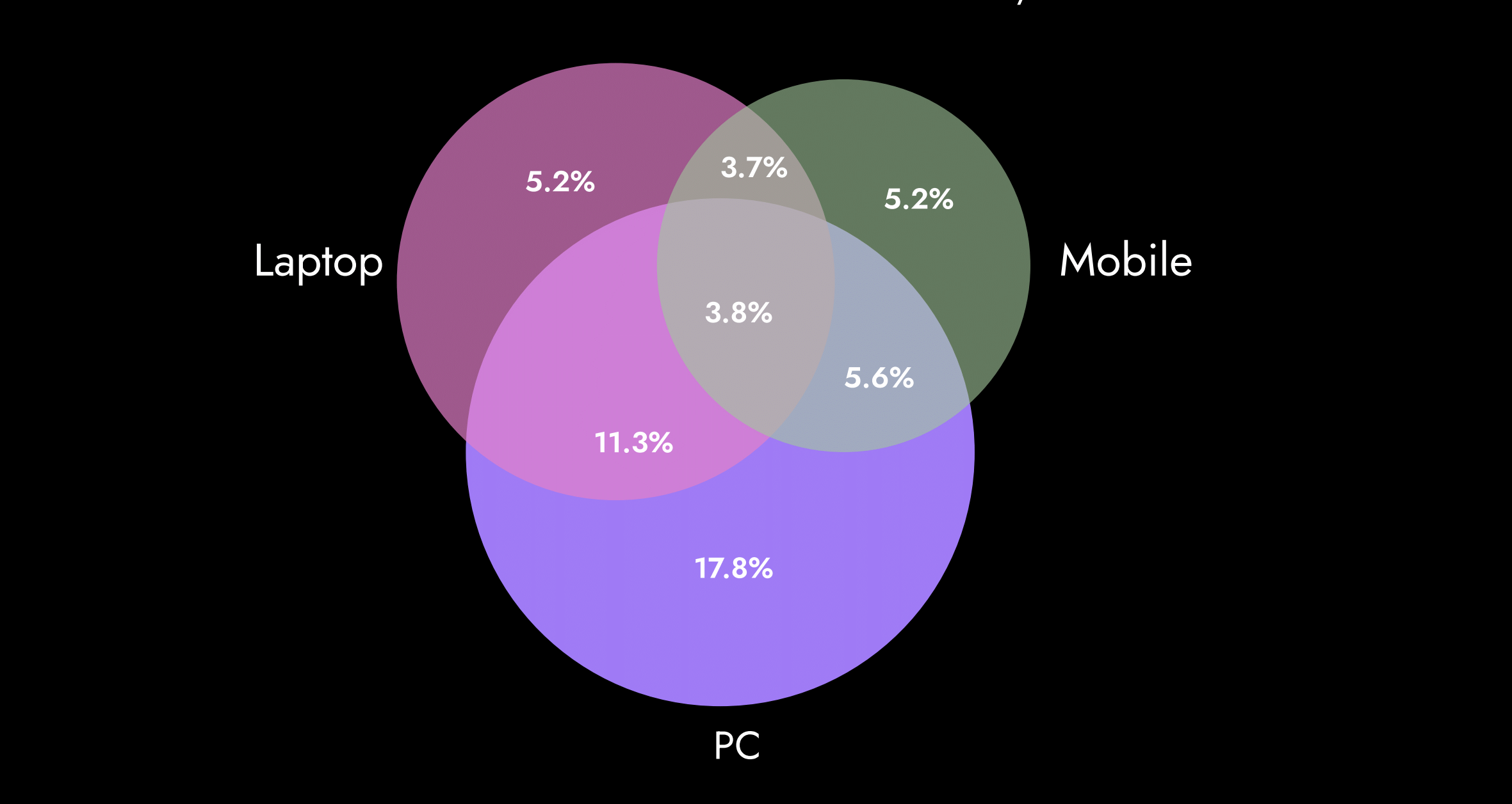 The platform distribution according to the Kreo survey. (Image Credit: Kreo).