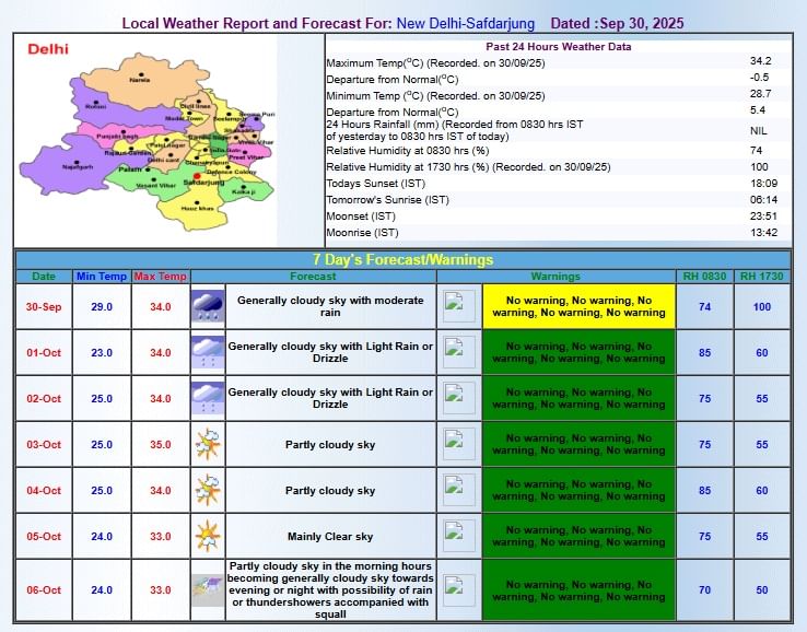 Delhi weather forecast Navami Dussehra
