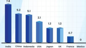 Carefully designed policies and sticking to reforms have helped push Indian GDP far beyond the growth rates witnseed in the major economies of the world. 