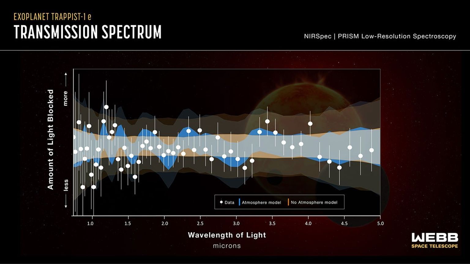 Webb's transmission spectrum of Trappist-1 e. (Image Credit: NASA, ESA, CSA, STScI, Joseph Olmsted (STScI)). 