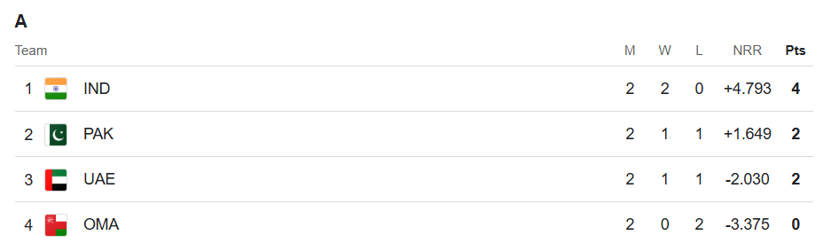 Asia Cup 2025 Points Table 