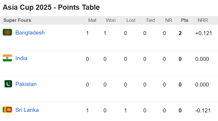 Asia Cup 2025 - Points Table