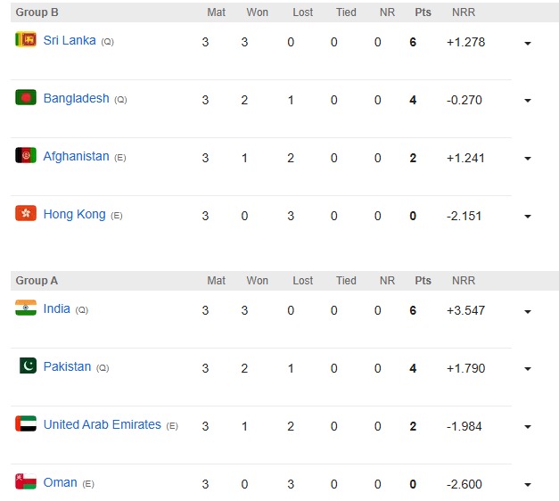 Asia Cup 2025 Points Table