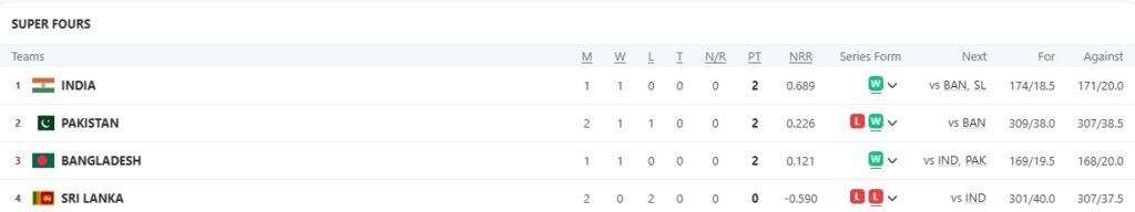 Asia Cup Super 4 Points Table: India-Pakistan final confirmed, Sri Lanka's journey ends