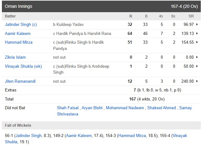 India vs Oman Match Highlights: ओमान के हाथों बाल-बाल बची टीम इंडिया, अगर अभिषेक न होते तो पुत जाती मुंह में कालिख 27 India vs Oman Match Highlights