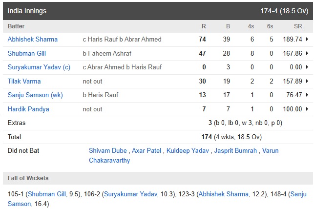 India vs Pakistan Match Highlights: जूनियर रोहित और विराट ने दिखाया दम, पाकिस्तान टीम को 6 विकेट रहते दिखाई औकात 5 India vs Pakistan Match Highlights: Junior Rohit and Virat showed their strength, showed Pakistan team their place with 6 wickets in hand.