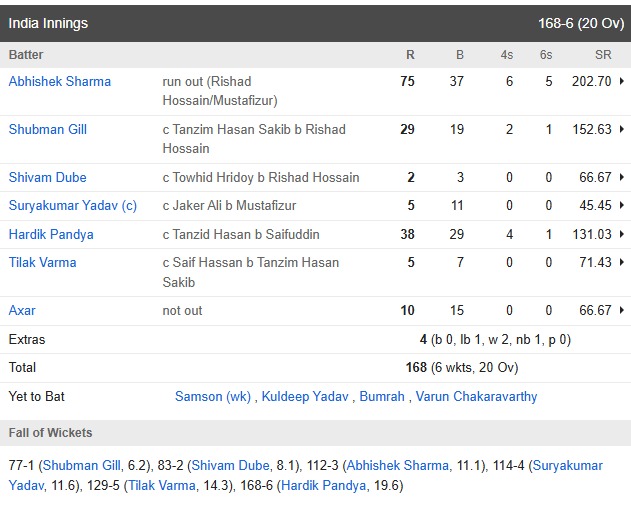 India vs Bangladesh Match Highlights: जान बूझकर हारने की कोशिश में लगी रही टीम इंडिया, लेकिन उससे भी आगे निकली बांग्लादेश, लगातार विकेट खोकर गंवा दिया मैच 71 India vs Bangladesh Match Highlights: Team India deliberately tried to lose, but Bangladesh went ahead of them, losing wickets continuously and losing the match.