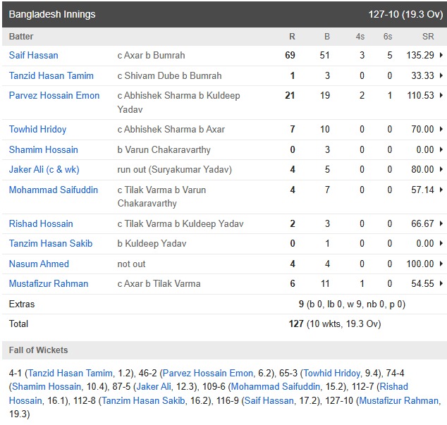 India vs Bangladesh Match Highlights: जान बूझकर हारने की कोशिश में लगी रही टीम इंडिया, लेकिन उससे भी आगे निकली बांग्लादेश, लगातार विकेट खोकर गंवा दिया मैच 72 India vs Bangladesh Match Highlights: Team India deliberately tried to lose, but Bangladesh went ahead of them, losing wickets continuously and losing the match.