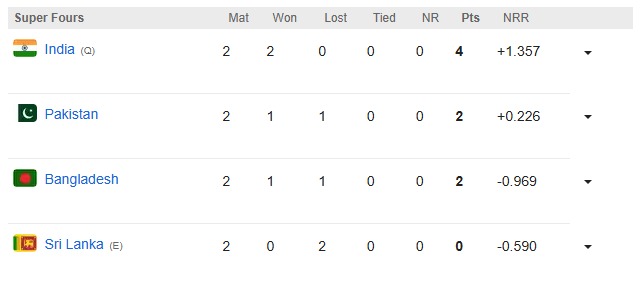 Asia Cup Super 4 Points Table: बांग्लादेश को हराकर फाइनल में पहुंची टीम इंडिया, पाकिस्तान नहीं इस टीम से होगी टक्कर 45 Asia Cup Super 4 Points Table: Team India reached the final after defeating Bangladesh, will face this team, not Pakistan.