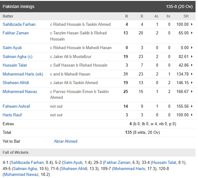 Pakistan vs Bangladesh Match Highlights: Pakistan won the match by 20 runs, Shaheen Afridi and Haris Rauf wreaked havoc.