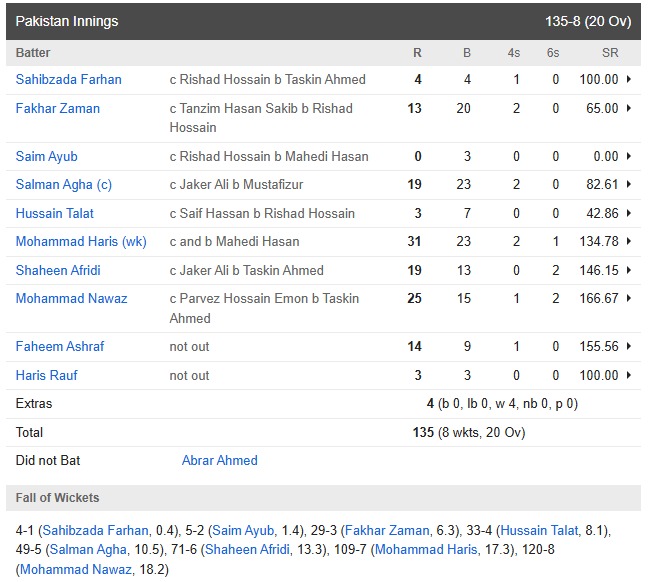Pakistan vs Bangladesh Match Highlights: Pakistan won the match by 20 runs, Shaheen Afridi and Haris Rauf wreaked havoc.