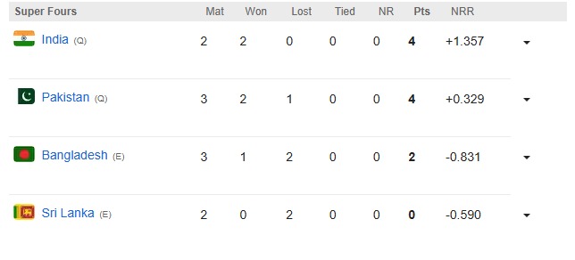 Asia Cup Super 4 Points Table: Pakistan beat Bangladesh to reach final, match on 28th