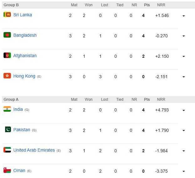 Asia Cup 2025 Points Table: Pakistan beat UAE to qualify for Super 4, Ind vs Pak match to be held on this date