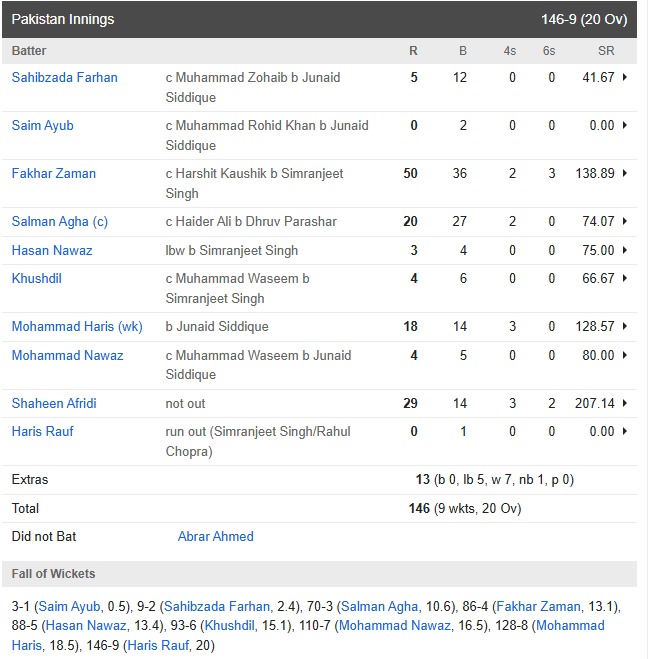 Pakistan vs United Arab Emirates Match Highlights: बाल-बाल बची पाकिस्तान की इज्जत, जैसे-तैसे यूएई को 41 रन से हराया 20 pakistan-vs-united-arab-emirates-match-highlights-pakistans-honour-narrowly-saved-somehow-defeating-uae-by-41-runs