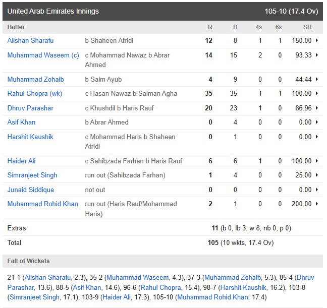pakistan-vs-united-arab-emirates-match-highlights-pakistans-honour-narrowly-saved-somehow-defeating-uae-by-41-runs
