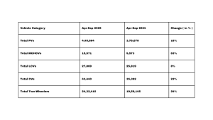 Passenger, Commercial and Two wheeler vehicle