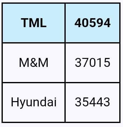Tata claims second-place in September ahead of Mahindra and Hyundai