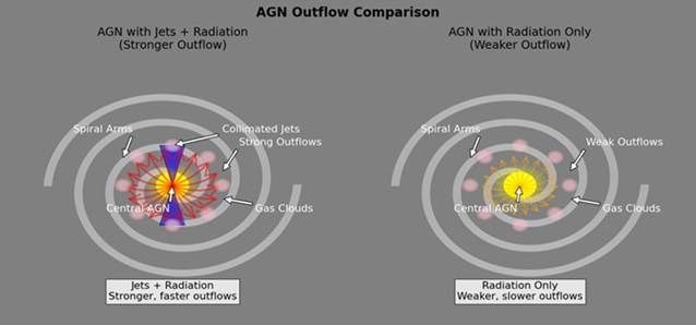 An AGN with radiation and jets drives stronger outflows compared to an AGN with only radiation. (Image Credit: DST). 