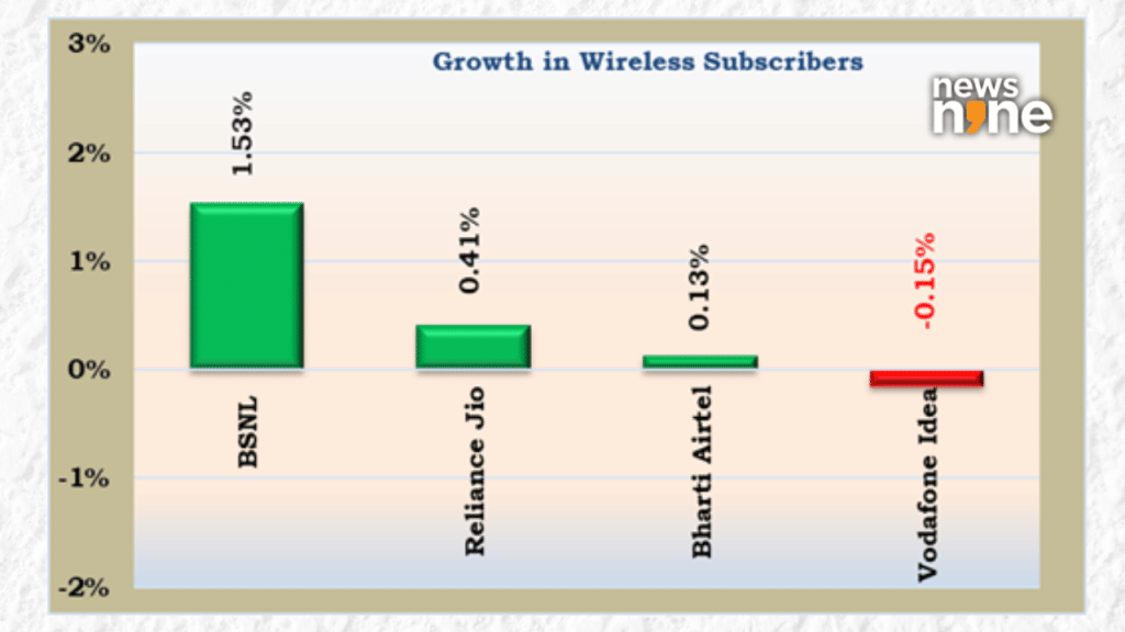 BSNL adds wireless users in August 2025 numbers | Source TRAI