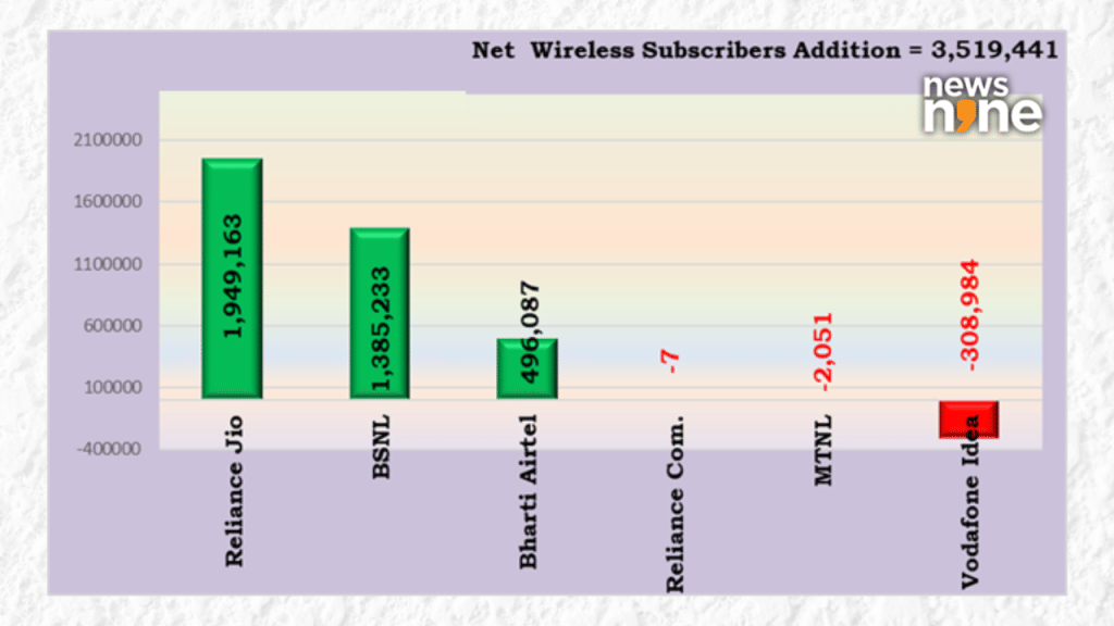 India added 4.51 million new telecom subscribers in August 2025. | Source TRAI