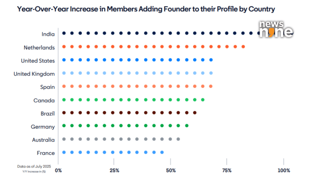 Indians rush to founder title says LinkedIN