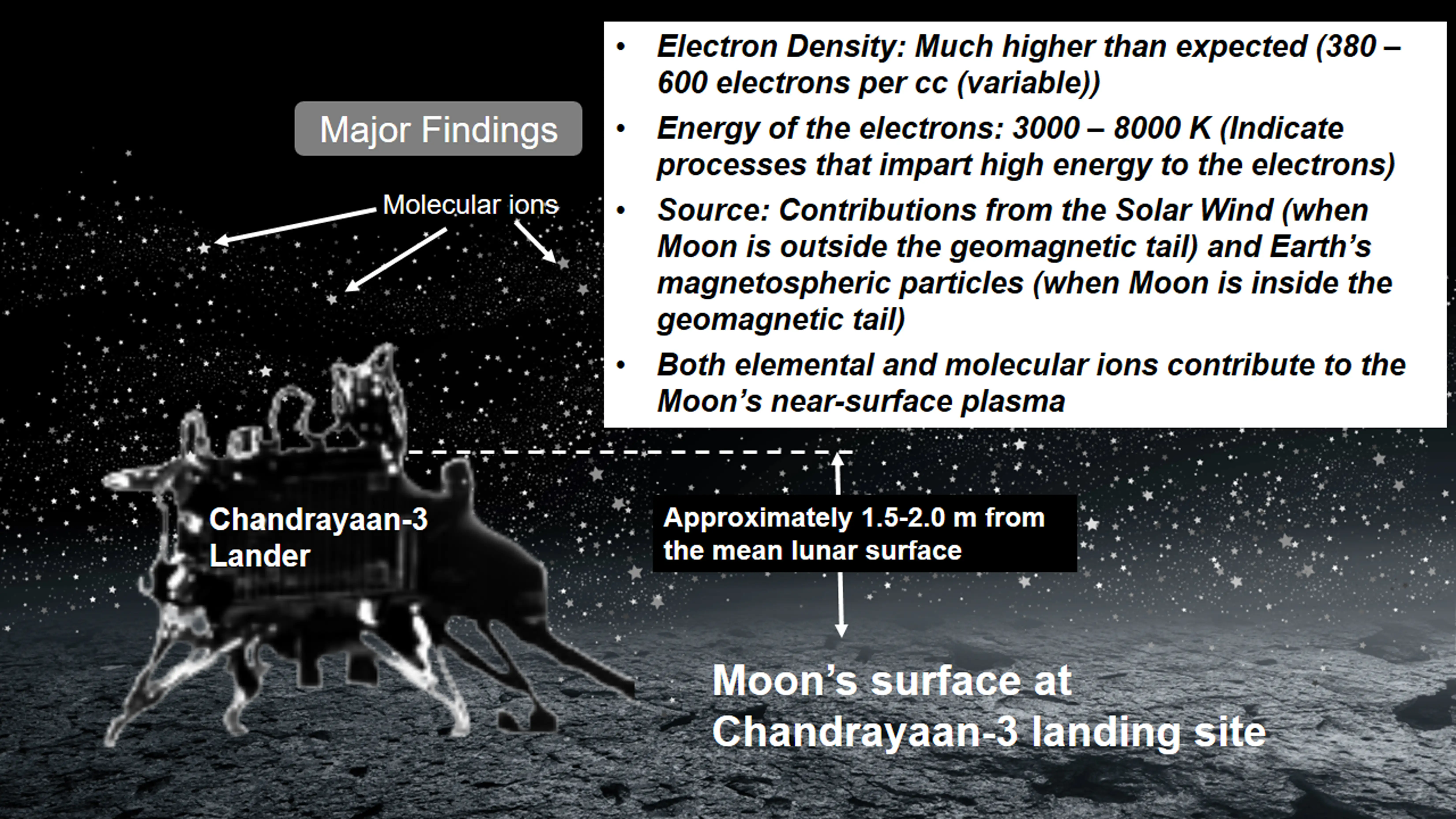 Chandrayaan-3's RAMBHA-LP Instrument Delivers Critical 'Ground Truth' on the Moon’s Plasma Environment