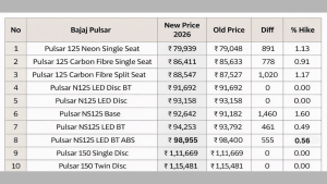Bajaj bike price hike list 1
