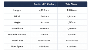 Kushaq and Sierra dimensions