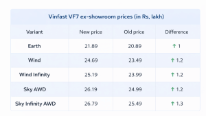 Vinfast VF7 new price