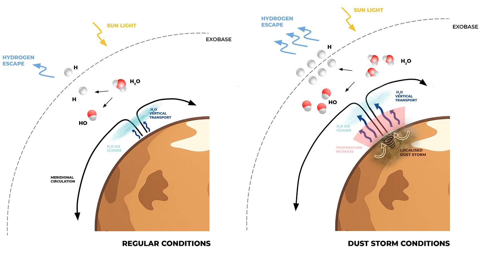 How dust storms cause the escape of water. (Image Credit: Brines, Aoki et al., 2026, Communications: Earth & Environment). 
