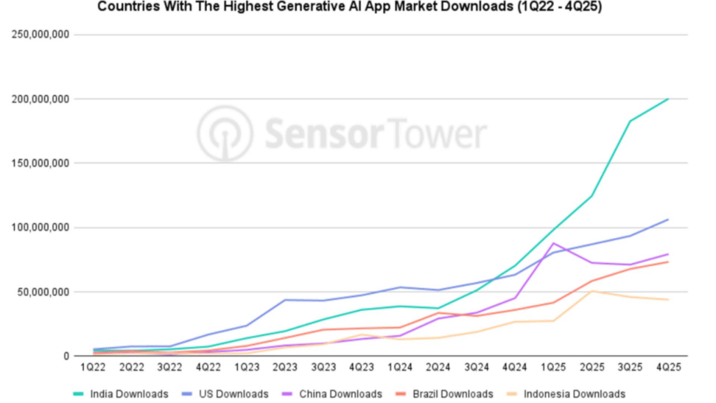 India became the largest market globally for generative AI app downloads. (Image Credit: Sensor Tower)