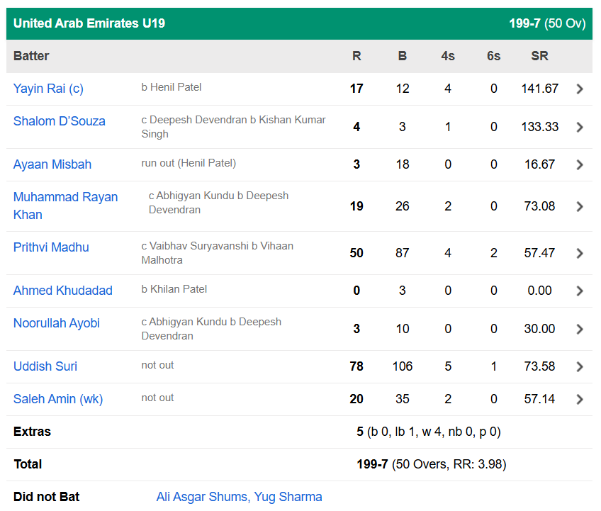 India U19 vs United Arab Emirates U19, 1st Match, UAE U19 Batting