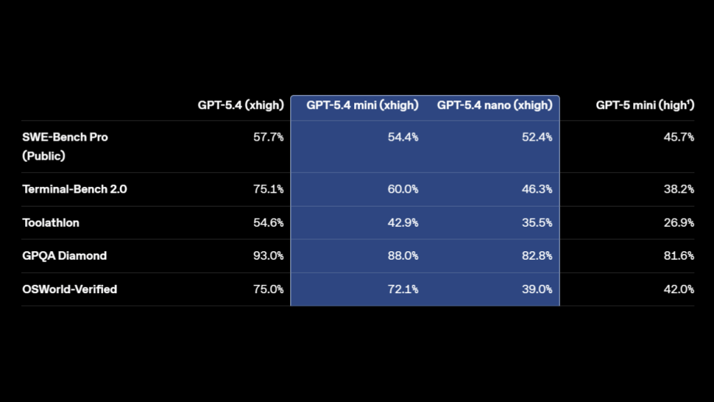 The highest reasoning effort available for GPT‑5 mini is 'high'.