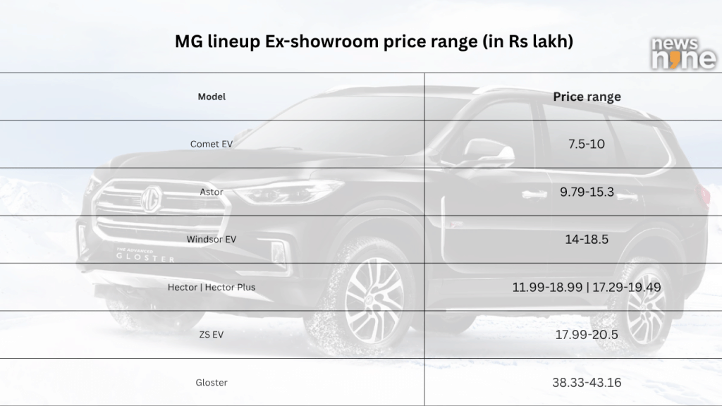 MG lineup Ex-showroom price range (in Rs lakh)