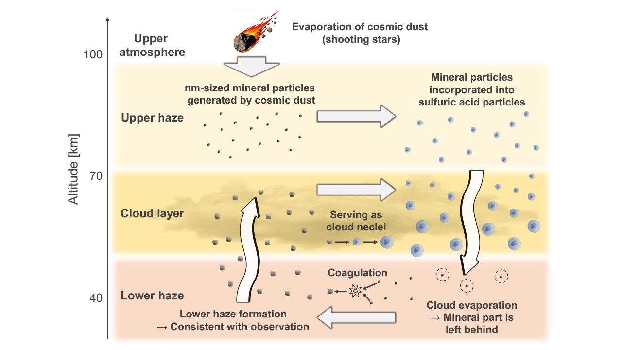 How the haze in the Venusian atmosphere forms. (Image Credit: Hiroki Karyu et al.).