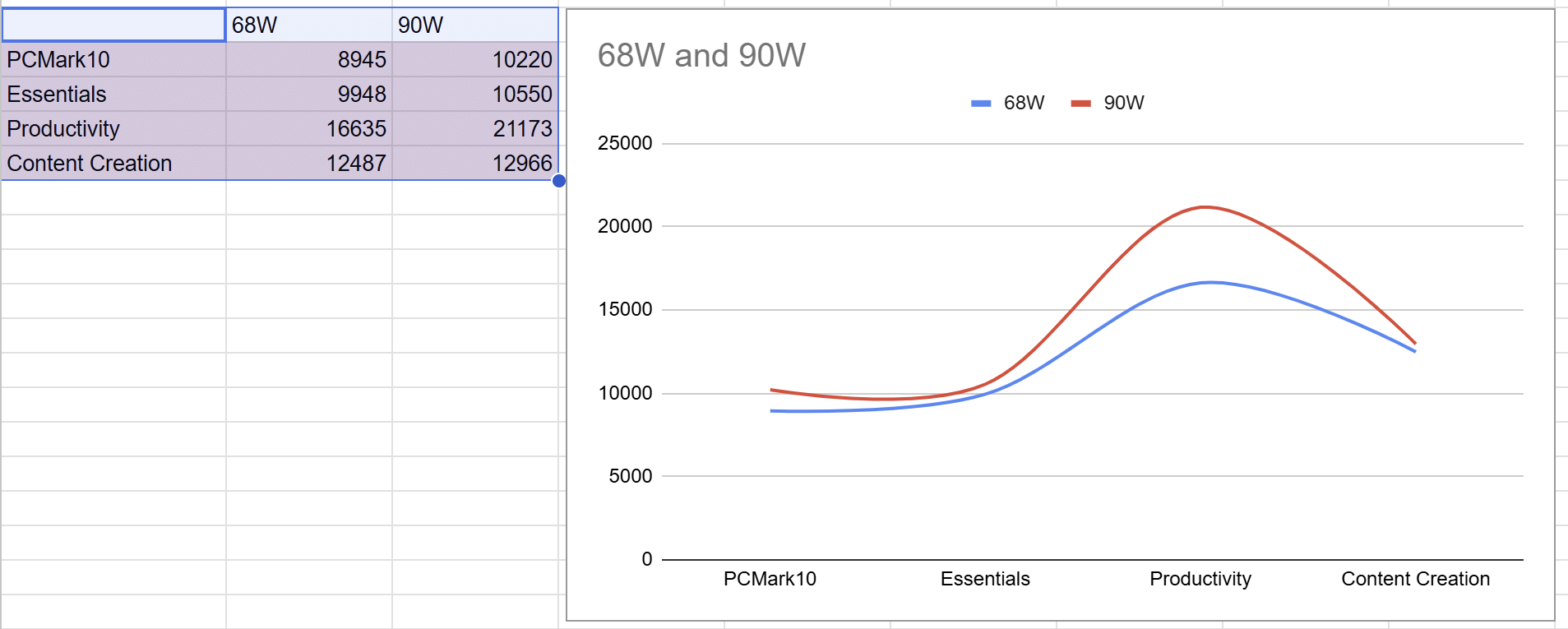 The performance difference between using a 68W charger and the 90W charger. (Image Credit: Aditya Madanapalle/News9). 