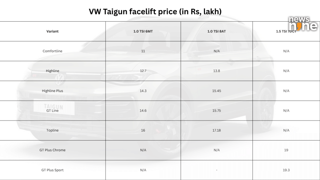 VW Taigun facelift variant-wise price