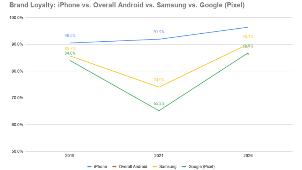 Brand Loyalty Over Time (2019–2026)