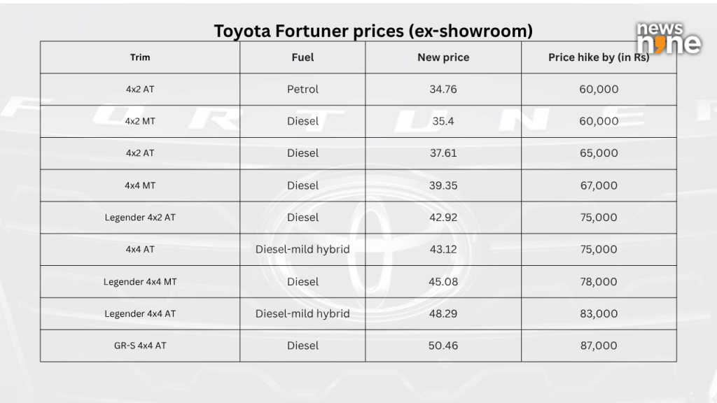 Toyota Fortuner new pricing