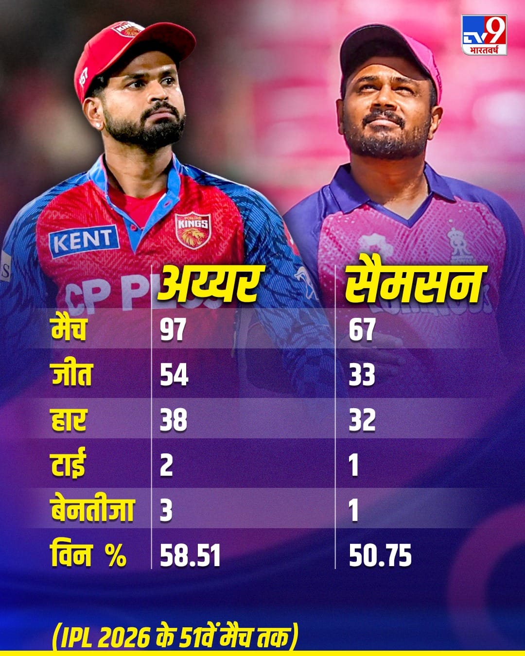 Shreyas Vs Sanju Captaincy Record